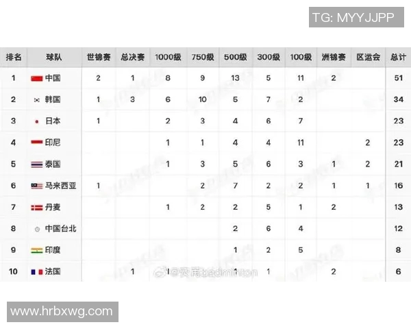 南京羽毛球队在世锦赛积分榜上以50分稳居第一名展现强劲实力